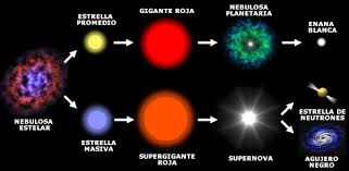 Evolución y ciclo de vida de una estrella