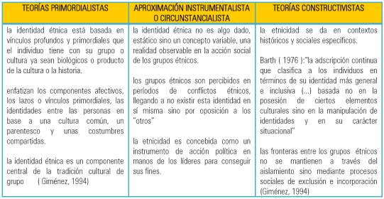 Teorias primordialistas, aproximación instrumentalista o circunstancialista, teorías constructivistas