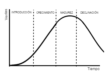 ciclo de vida del producto
