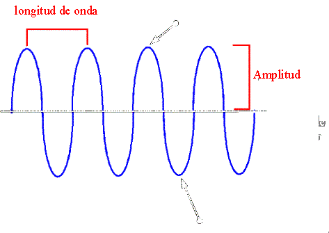 Características de las ondas