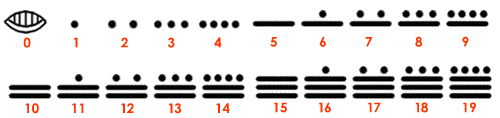 Figura: Sistema de Numeración Maya