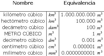 Tabla de equivalencias de unidades de medida de volumen