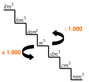 Figura Explicativa de Transformación de Unidades de Volumen